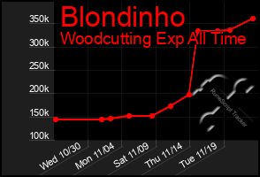 Total Graph of Blondinho