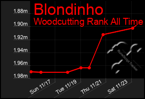 Total Graph of Blondinho