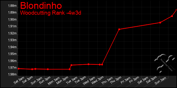 Last 31 Days Graph of Blondinho