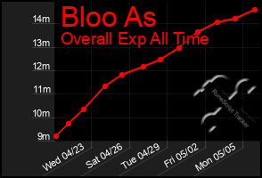 Total Graph of Bloo As