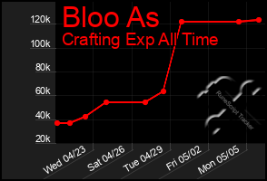 Total Graph of Bloo As
