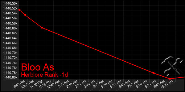 Last 24 Hours Graph of Bloo As
