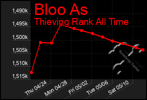 Total Graph of Bloo As
