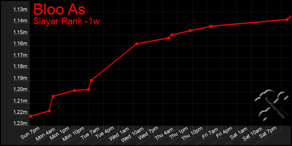 Last 7 Days Graph of Bloo As