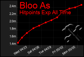 Total Graph of Bloo As