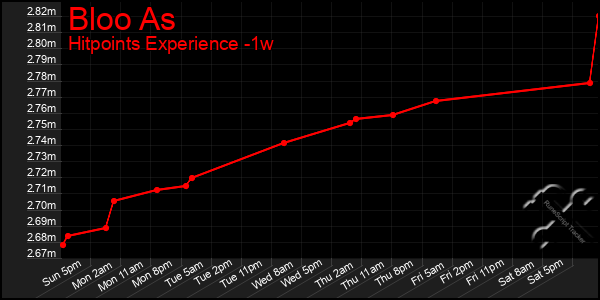 Last 7 Days Graph of Bloo As