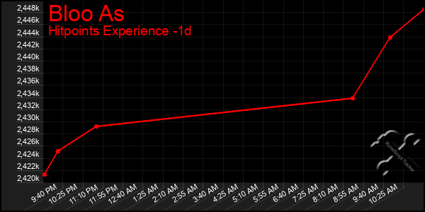 Last 24 Hours Graph of Bloo As
