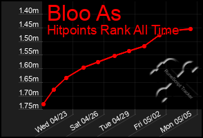 Total Graph of Bloo As