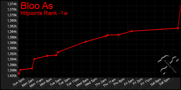 Last 7 Days Graph of Bloo As