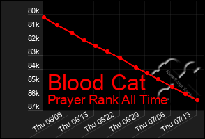 Total Graph of Blood Cat