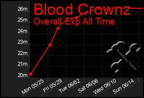 Total Graph of Blood Crownz