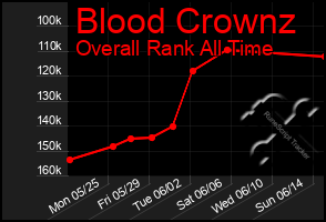 Total Graph of Blood Crownz