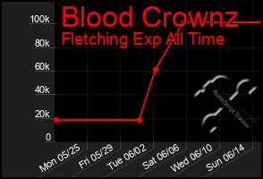 Total Graph of Blood Crownz