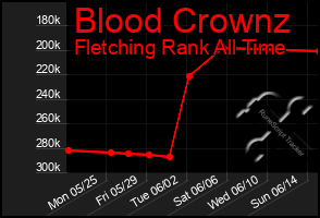 Total Graph of Blood Crownz