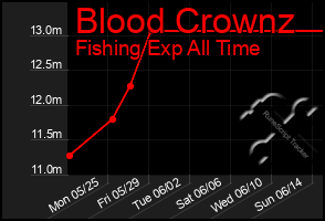 Total Graph of Blood Crownz