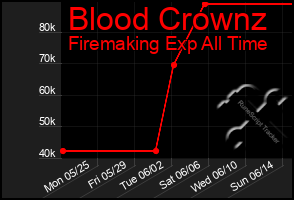 Total Graph of Blood Crownz