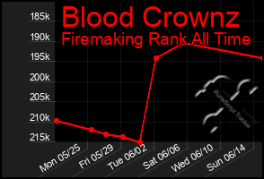 Total Graph of Blood Crownz