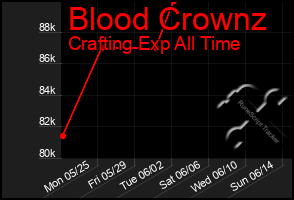 Total Graph of Blood Crownz