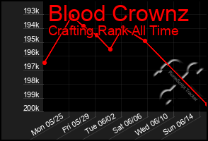 Total Graph of Blood Crownz