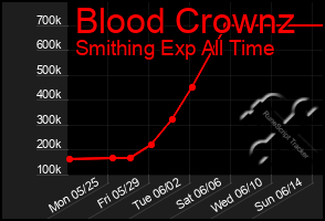 Total Graph of Blood Crownz