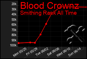 Total Graph of Blood Crownz