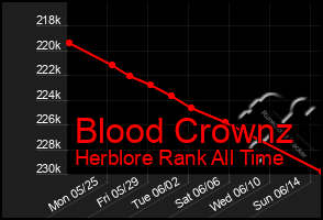 Total Graph of Blood Crownz