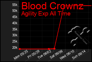 Total Graph of Blood Crownz