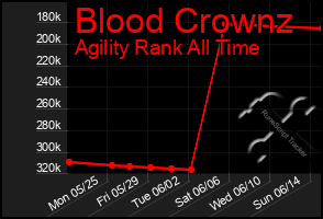 Total Graph of Blood Crownz