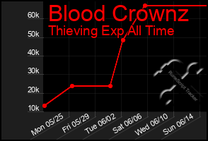 Total Graph of Blood Crownz