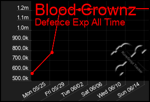 Total Graph of Blood Crownz