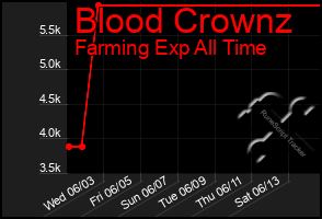 Total Graph of Blood Crownz