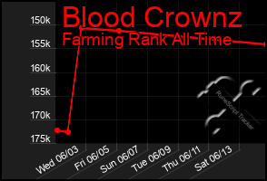 Total Graph of Blood Crownz