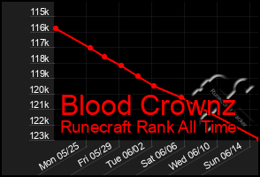 Total Graph of Blood Crownz