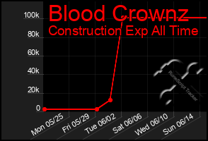 Total Graph of Blood Crownz