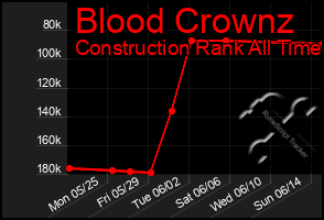 Total Graph of Blood Crownz