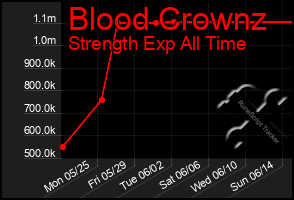 Total Graph of Blood Crownz