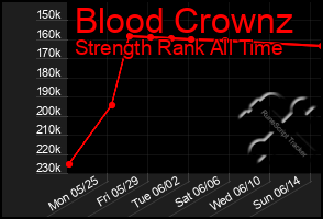 Total Graph of Blood Crownz