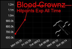 Total Graph of Blood Crownz