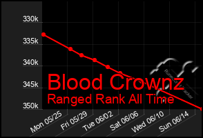 Total Graph of Blood Crownz