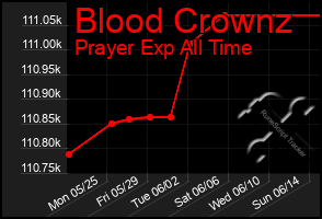 Total Graph of Blood Crownz