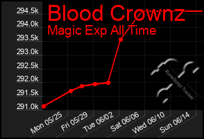 Total Graph of Blood Crownz