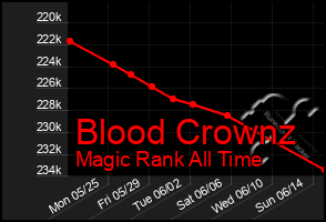 Total Graph of Blood Crownz