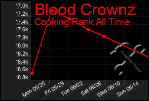 Total Graph of Blood Crownz