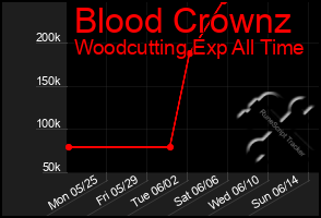 Total Graph of Blood Crownz