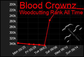 Total Graph of Blood Crownz