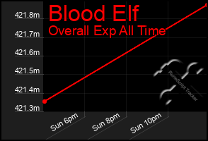 Total Graph of Blood Elf