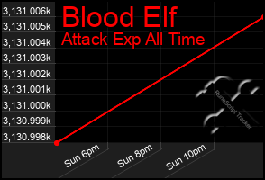 Total Graph of Blood Elf