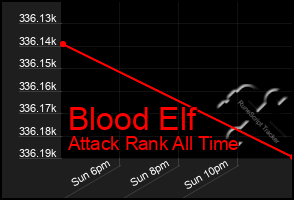 Total Graph of Blood Elf