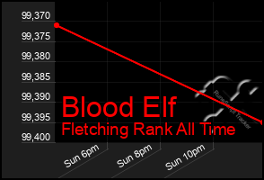 Total Graph of Blood Elf