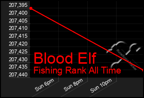 Total Graph of Blood Elf